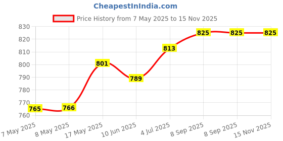 industrybuying.com HARWIN CONNECTOR, HEADER, 20POS, 2.54MM, 2ROW, M20-9761042 (Pack of 10 Pcs) harwin Price History Graph from 7 May 2025 to 12 Nov 2025