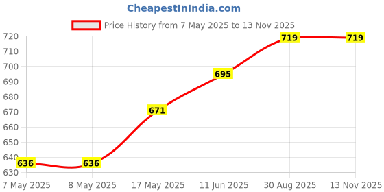 industrybuying.com HARWIN CONNECTOR, HEADER, 20POS, 2.54MM, 2ROW, M20-9761046 (Pack of 10 Pcs) harwin Price History Graph from 7 May 2025 to 13 Nov 2025