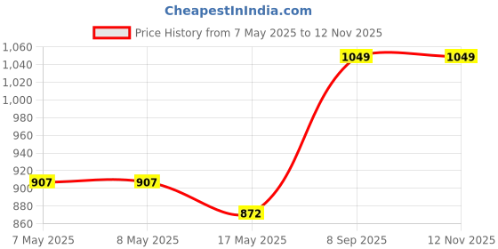 industrybuying.com HARWIN CONNECTOR, HEADER, 20POS, 2ROW, 1.25MM, G125-MS12005L3P harwin Price History Graph from 7 May 2025 to 12 Nov 2025