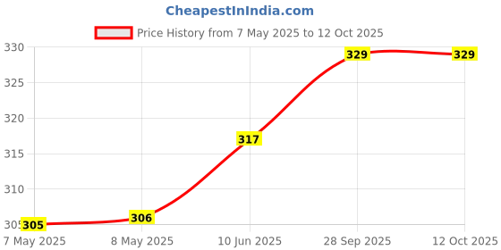 industrybuying.com HARWIN CONNECTOR, HEADER, 20POS, 2ROW, 1.27MM, M50-3611042 harwin Price History Graph from 7 May 2025 to 8 Oct 2025