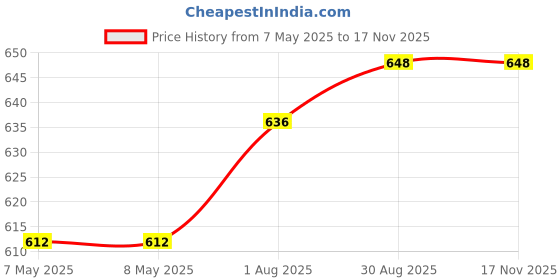 industrybuying.com HARWIN CONNECTOR, HEADER, 20POS, 2ROW, 2MM, M80-8512042 harwin Price History Graph from 7 May 2025 to 15 Nov 2025