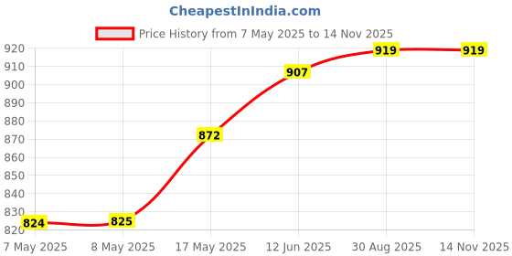 industrybuying.com HARWIN CONNECTOR, HEADER, 26POS, 2.54MM, 2ROW, M20-9761346 (Pack of 10 Pcs) harwin Price History Graph from 7 May 2025 to 13 Nov 2025