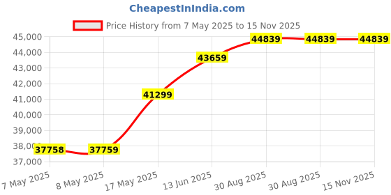 industrybuying.com HARWIN CONNECTOR, HEADER, 26POS, 2ROW, 1.27MM, M55-7022642R (Pack of 300 Pcs) harwin Price History Graph from 7 May 2025 to 15 Nov 2025