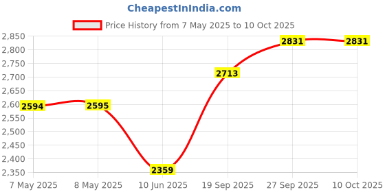 industrybuying.com HARWIN CONNECTOR, HEADER, 2POS, 1ROW, 4MM, M80-5000000M2-02-331-00-000 harwin Price History Graph from 7 May 2025 to 10 Oct 2025