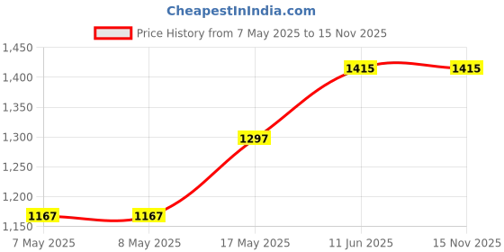industrybuying.com HARWIN CONNECTOR, HEADER, 2POS, 2.54MM, 1ROW, M20-9770242 (Pack of 100 Pcs) harwin Price History Graph from 7 May 2025 to 15 Nov 2025
