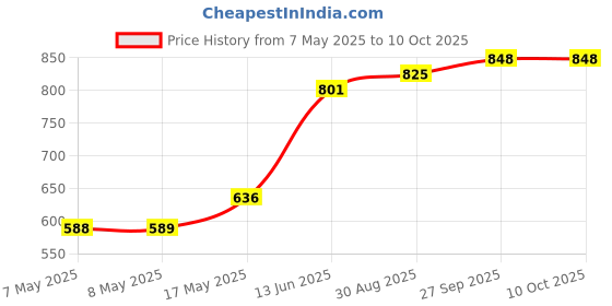 industrybuying.com HARWIN CONNECTOR, HEADER, 2POS, 2.54MM, 1ROW, M20-9770246 (Pack of 100 Pcs) harwin Price History Graph from 7 May 2025 to 10 Oct 2025