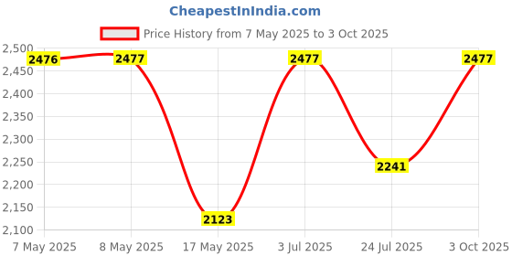 industrybuying.com HARWIN CONNECTOR, HEADER, 34POS, 2ROW, 2MM, M80-5403442 harwin Price History Graph from 7 May 2025 to 3 Oct 2025