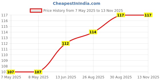 industrybuying.com HARWIN CONNECTOR, HEADER, 36POS, 2.54MM, 1ROW, M20-9753646 harwin Price History Graph from 7 May 2025 to 13 Nov 2025