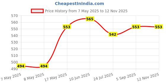 industrybuying.com HARWIN CONNECTOR, HEADER, 3POS, 1ROW, 3MM, M300-MV10345M1 harwin Price History Graph from 7 May 2025 to 12 Nov 2025