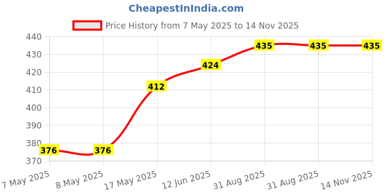 industrybuying.com HARWIN CONNECTOR, HEADER, 3POS, 2.54MM, 1ROW, M20-8890345 (Pack of 10 Pcs) harwin Price History Graph from 7 May 2025 to 14 Nov 2025