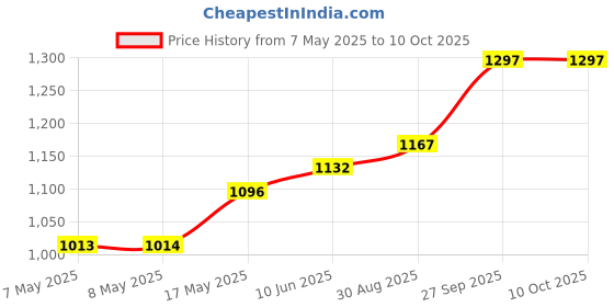 industrybuying.com HARWIN CONNECTOR, HEADER, 3POS, 2.54MM, 1ROW, M20-9770346 (Pack of 100 Pcs) harwin Price History Graph from 7 May 2025 to 9 Oct 2025