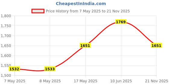 industrybuying.com HARWIN CONNECTOR, HEADER, 3POS, 2.54MM, 1ROW, M20-9960345 (Pack of 100 Pcs) harwin Price History Graph from 7 May 2025 to 21 Nov 2025