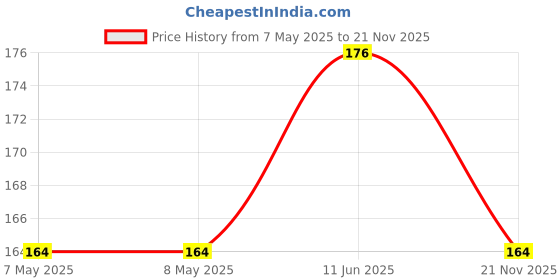 industrybuying.com HARWIN CONNECTOR, HEADER, 40POS, 2.54MM, 1ROW, M20-9774046 harwin Price History Graph from 7 May 2025 to 21 Nov 2025