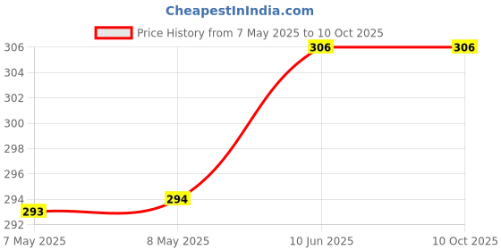 industrybuying.com HARWIN CONNECTOR, HEADER, 40POS, 2MM, 1ROW, M22-2514005 harwin Price History Graph from 7 May 2025 to 10 Oct 2025