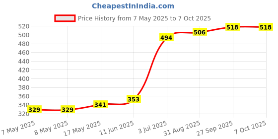 industrybuying.com HARWIN CONNECTOR, HEADER, 40POS, 2ROW, 1.27MM, M50-3612042 harwin Price History Graph from 7 May 2025 to 6 Oct 2025