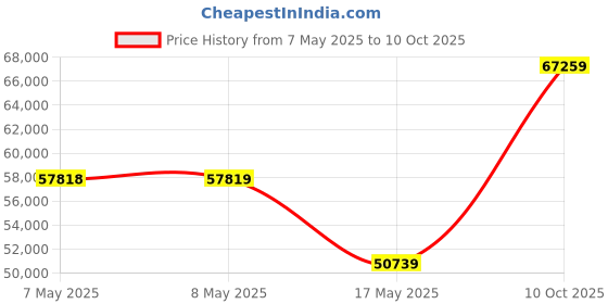 industrybuying.com HARWIN CONNECTOR, HEADER, 40POS, 2ROW, 1.27MM, M55-7004042R (Pack of 500 Pcs) harwin Price History Graph from 7 May 2025 to 10 Oct 2025