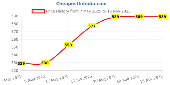 industrybuying.com HARWIN CONNECTOR, HEADER, 4POS, 2.54MM, 1ROW, M20-8900405 (Pack of 10 Pcs) harwin Price History Graph from 7 May 2025 to 15 Nov 2025