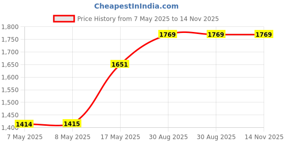 industrybuying.com HARWIN CONNECTOR, HEADER, 4POS, 2.54MM, 1ROW, M20-9750446 (Pack of 100 Pcs) harwin Price History Graph from 7 May 2025 to 14 Nov 2025