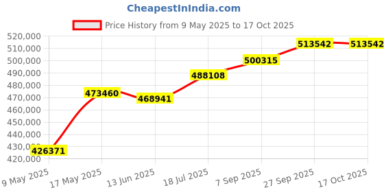 industrybuying.com HARWIN CONNECTOR, HEADER, 50POS, 2ROW, 1.25MM, G125-MS15005M1R (Pack of 250 Pcs) harwin Price History Graph from 9 May 2025 to 17 Oct 2025
