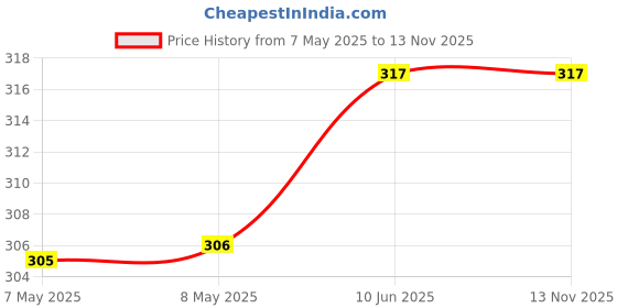 industrybuying.com HARWIN CONNECTOR, HEADER, 68POS, 2ROW, 1.27MM, M55-7006842R harwin Price History Graph from 7 May 2025 to 13 Nov 2025