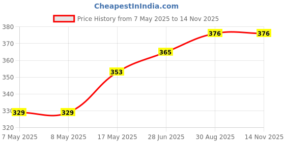 industrybuying.com HARWIN CONNECTOR, HEADER, 6POS, 1ROW, 2.54MM, M20-9960645 (Pack of 10 Pcs) harwin Price History Graph from 7 May 2025 to 11 Nov 2025