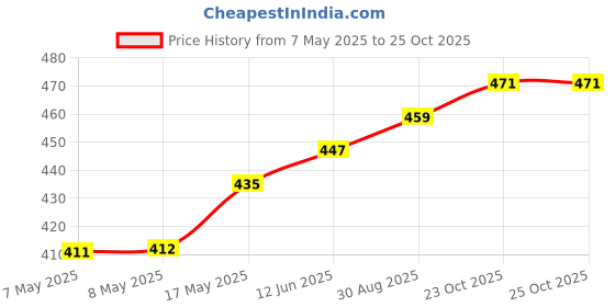 industrybuying.com HARWIN CONNECTOR, HEADER, 6POS, 2.54MM, 1ROW, M20-8770646 (Pack of 10 Pcs) harwin Price History Graph from 7 May 2025 to 24 Oct 2025