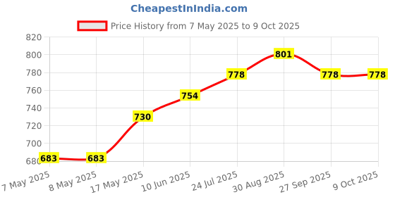 industrybuying.com HARWIN CONNECTOR, HEADER, 6POS, 2.54MM, 1ROW, M20-8890645 (Pack of 10 Pcs) harwin Price History Graph from 7 May 2025 to 8 Oct 2025