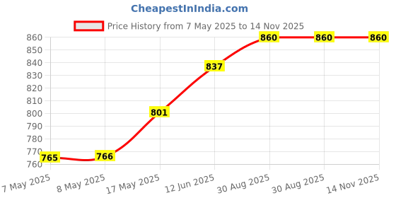 industrybuying.com HARWIN CONNECTOR, HEADER, 6POS, 2.54MM, 1ROW, M20-8900605 (Pack of 10 Pcs) harwin Price History Graph from 7 May 2025 to 14 Nov 2025
