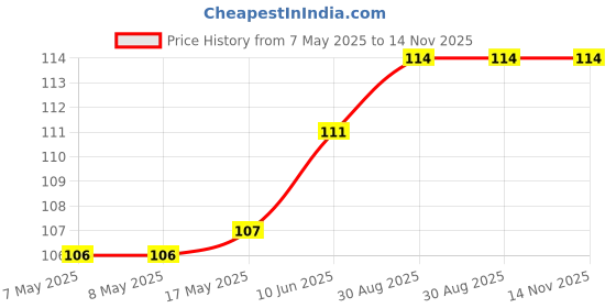 industrybuying.com HARWIN CONNECTOR, HEADER, 6POS, 2.54MM, 2ROW, M20-8760342R harwin Price History Graph from 7 May 2025 to 14 Nov 2025