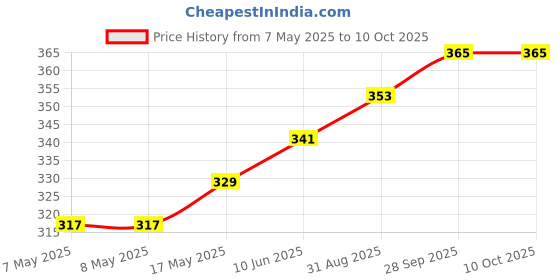 industrybuying.com HARWIN CONNECTOR, HEADER, 6POS, 2.54MM, 2ROW, M20-9720345 (Pack of 10 Pcs) harwin Price History Graph from 7 May 2025 to 10 Oct 2025