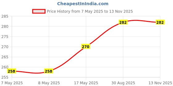 industrybuying.com HARWIN CONNECTOR, HEADER, 6POS, 2.54MM, 2ROW, M20-9760342 (Pack of 10 Pcs) harwin Price History Graph from 7 May 2025 to 12 Nov 2025