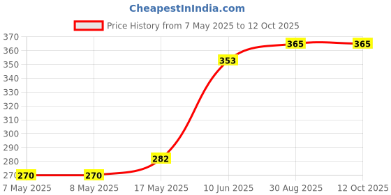 industrybuying.com HARWIN CONNECTOR, HEADER, 6POS, 2.54MM, 2ROW, M20-9950345 (Pack of 10 Pcs) harwin Price History Graph from 7 May 2025 to 11 Oct 2025