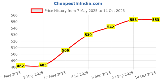 industrybuying.com HARWIN CONNECTOR, HEADER, 6POS, 2MM, 1ROW, M22-2530605 (Pack of 10 Pcs) harwin Price History Graph from 7 May 2025 to 10 Oct 2025
