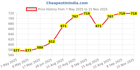 industrybuying.com HARWIN CONNECTOR, HEADER, 6POS, 2ROW, 1.25MM, G125-MS10605L3P harwin Price History Graph from 7 May 2025 to 15 Nov 2025
