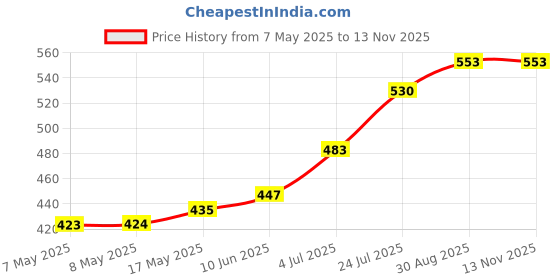 industrybuying.com HARWIN CONNECTOR, HEADER, 6POS, 2ROW, 1.25MM, G125-MV10605L1P harwin Price History Graph from 7 May 2025 to 13 Nov 2025