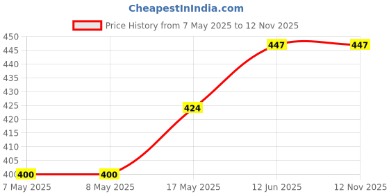 industrybuying.com HARWIN CONNECTOR, HEADER, 6POS, 2ROW, 2MM, M22-2520305 (Pack of 10 Pcs) harwin Price History Graph from 7 May 2025 to 11 Nov 2025