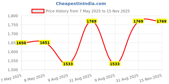 industrybuying.com HARWIN CONNECTOR, HEADER, 6POS, 2ROW, 2MM, M80-5300642 harwin Price History Graph from 7 May 2025 to 14 Nov 2025