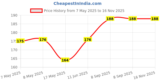industrybuying.com HARWIN CONNECTOR, HEADER, 72POS, 2.54MM, 2ROW, M20-9763646 harwin Price History Graph from 7 May 2025 to 16 Nov 2025