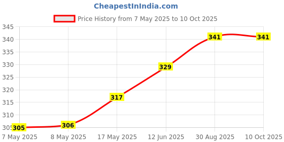 industrybuying.com HARWIN CONNECTOR, HEADER, 7POS, 2.54MM, 1ROW, M20-9990745 (Pack of 10 Pcs) harwin Price History Graph from 7 May 2025 to 9 Oct 2025
