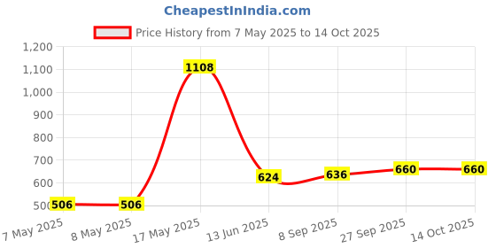industrybuying.com HARWIN CONNECTOR, HEADER, 8POS, 2.54MM, 2ROW, M20-8750442 (Pack of 10 Pcs) harwin Price History Graph from 7 May 2025 to 14 Oct 2025