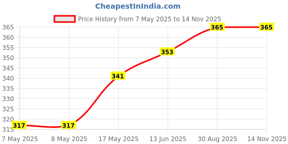 industrybuying.com HARWIN CONNECTOR, HEADER, 8POS, 2.54MM, 2ROW, M20-9760442 (Pack of 10 Pcs) harwin Price History Graph from 7 May 2025 to 13 Nov 2025