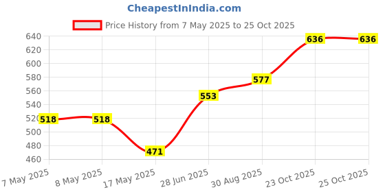 industrybuying.com HARWIN CONNECTOR, HEADER, 8POS, 2ROW, 2MM, M22-2520405 (Pack of 10 Pcs) harwin Price History Graph from 7 May 2025 to 24 Oct 2025