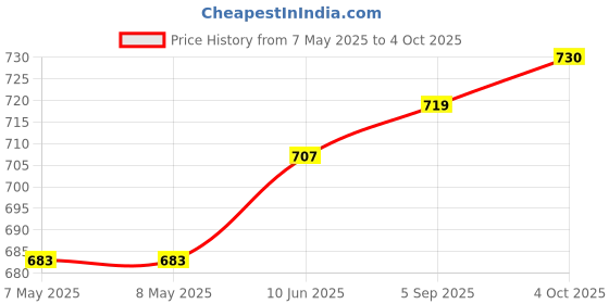 industrybuying.com HARWIN CONNECTOR, HEADER, 8POS, 2ROW, 2MM, M80-8660822 harwin Price History Graph from 7 May 2025 to 4 Oct 2025