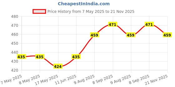industrybuying.com HARWIN CONNECTOR, HEADER, 9POS, 2MM, 1ROW, M22-2010905 (Pack of 10 Pcs) harwin Price History Graph from 7 May 2025 to 21 Nov 2025