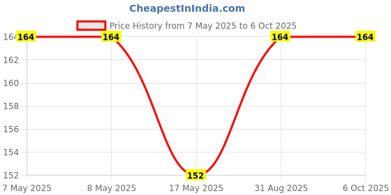 industrybuying.com HARWIN CONNECTOR, HEADER, SMT, 1.27MM, 10P, M50-3600542 harwin Price History Graph from 7 May 2025 to 6 Oct 2025