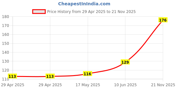 industrybuying.com HARWIN CONNECTOR, HEADER, THT, 1.27MM, 10WAY, M52-5001045 harwin Price History Graph from 29 Apr 2025 to 21 Nov 2025