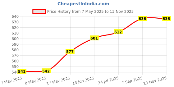 industrybuying.com HARWIN CONNECTOR, HEADER, THT, 2.54MM, 16WAY, M20-9980845. (Pack of 10 Pcs) harwin Price History Graph from 7 May 2025 to 12 Nov 2025