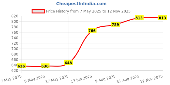 industrybuying.com HARWIN CONNECTOR, HEADER, THT, 2.54MM, 32WAY, D01-9923246 harwin Price History Graph from 7 May 2025 to 12 Nov 2025