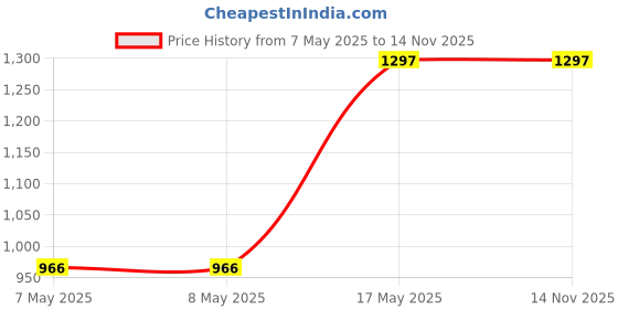 industrybuying.com HARWIN CONNECTOR, HEADER, THT, 2.54MM, 3WAY, M20-9990346 (Pack of 100 Pcs) harwin Price History Graph from 7 May 2025 to 14 Nov 2025