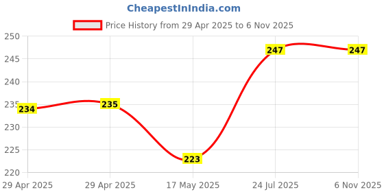 industrybuying.com HARWIN CONNECTOR, HOUSING, RCPT, 12POS, 2ROW, G125-2041296L0 harwin Price History Graph from 29 Apr 2025 to 6 Nov 2025
